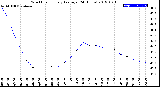 Milwaukee Weather Wind Chill<br>Hourly Average<br>(24 Hours)