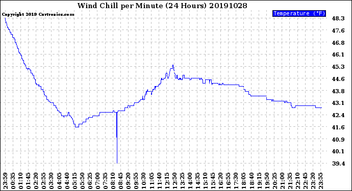 Milwaukee Weather Wind Chill<br>per Minute<br>(24 Hours)