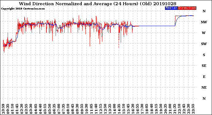 Milwaukee Weather Wind Direction<br>Normalized and Average<br>(24 Hours) (Old)