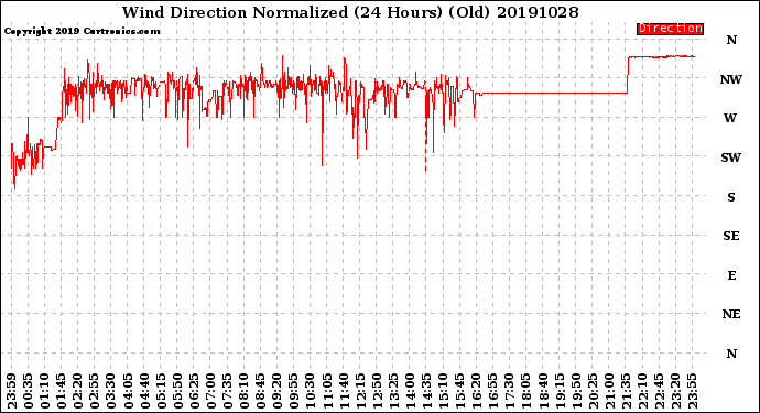 Milwaukee Weather Wind Direction<br>Normalized<br>(24 Hours) (Old)