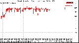 Milwaukee Weather Wind Direction<br>(24 Hours) (Raw)