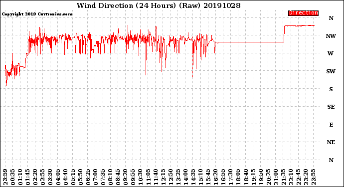 Milwaukee Weather Wind Direction<br>(24 Hours) (Raw)