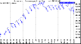 Milwaukee Weather Barometric Pressure<br>per Hour<br>(24 Hours)