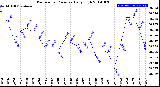 Milwaukee Weather Barometric Pressure<br>Daily High