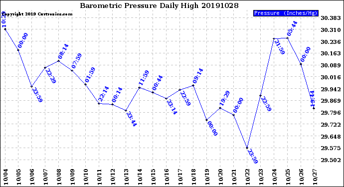 Milwaukee Weather Barometric Pressure<br>Daily High