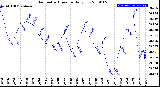 Milwaukee Weather Barometric Pressure<br>Daily Low