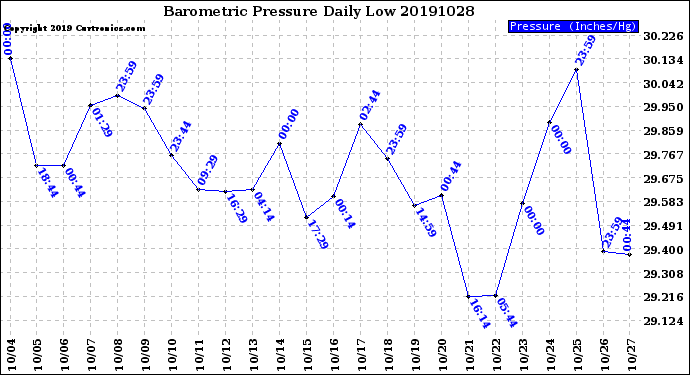 Milwaukee Weather Barometric Pressure<br>Daily Low