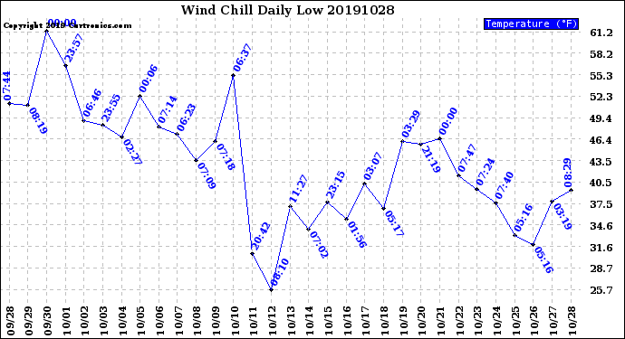 Milwaukee Weather Wind Chill<br>Daily Low