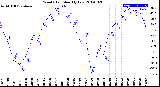 Milwaukee Weather Wind Chill<br>Monthly Low