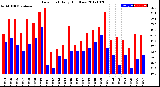 Milwaukee Weather Dew Point<br>Daily High/Low