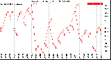 Milwaukee Weather Dew Point<br>Daily High