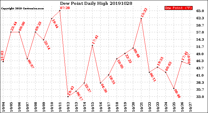 Milwaukee Weather Dew Point<br>Daily High