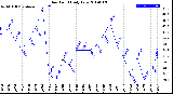 Milwaukee Weather Dew Point<br>Daily Low