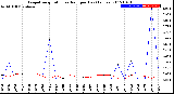 Milwaukee Weather Evapotranspiration<br>vs Rain per Day<br>(Inches)