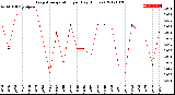 Milwaukee Weather Evapotranspiration<br>per Day (Inches)