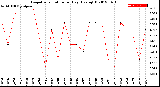 Milwaukee Weather Evapotranspiration<br>per Day (Ozs sq/ft)