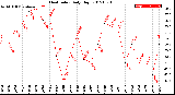 Milwaukee Weather Heat Index<br>Daily High