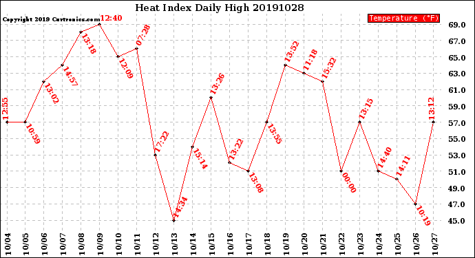 Milwaukee Weather Heat Index<br>Daily High
