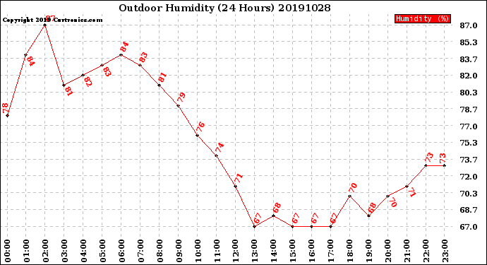 Milwaukee Weather Outdoor Humidity<br>(24 Hours)