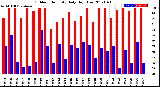 Milwaukee Weather Outdoor Humidity<br>Daily High/Low