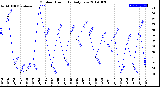 Milwaukee Weather Outdoor Humidity<br>Daily Low