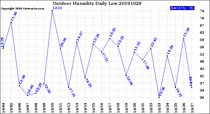 Milwaukee Weather Outdoor Humidity<br>Daily Low