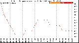 Milwaukee Weather Outdoor Temperature<br>vs Heat Index<br>(24 Hours)