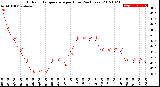 Milwaukee Weather Outdoor Temperature<br>per Hour<br>(24 Hours)