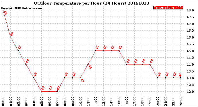 Milwaukee Weather Outdoor Temperature<br>per Hour<br>(24 Hours)