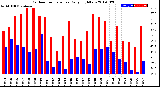 Milwaukee Weather Outdoor Temperature<br>Daily High/Low