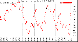 Milwaukee Weather Outdoor Temperature<br>Daily High