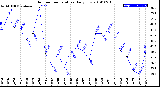 Milwaukee Weather Outdoor Temperature<br>Daily Low