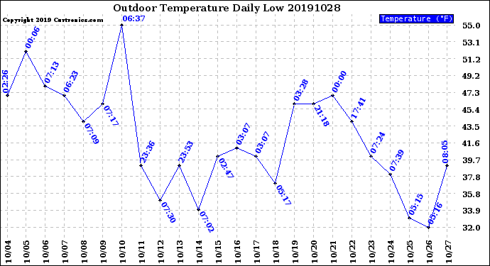Milwaukee Weather Outdoor Temperature<br>Daily Low