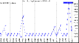 Milwaukee Weather Rain<br>By Day<br>(Inches)