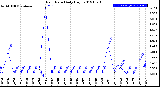 Milwaukee Weather Rain Rate<br>Daily High