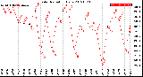 Milwaukee Weather Solar Radiation<br>Daily