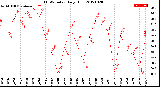 Milwaukee Weather THSW Index<br>Daily High