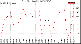 Milwaukee Weather Wind Direction<br>(By Day)