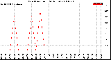 Milwaukee Weather Wind Direction<br>(24 Hours)