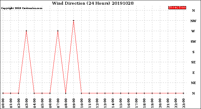 Milwaukee Weather Wind Direction<br>(24 Hours)