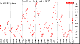 Milwaukee Weather Wind Speed<br>Daily High