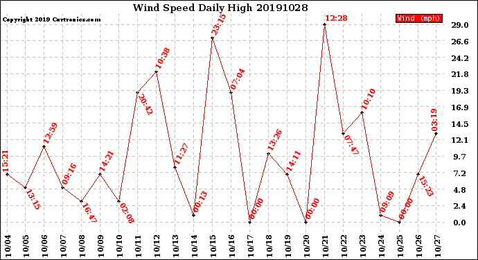 Milwaukee Weather Wind Speed<br>Daily High
