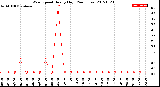 Milwaukee Weather Wind Speed<br>Hourly High<br>(24 Hours)