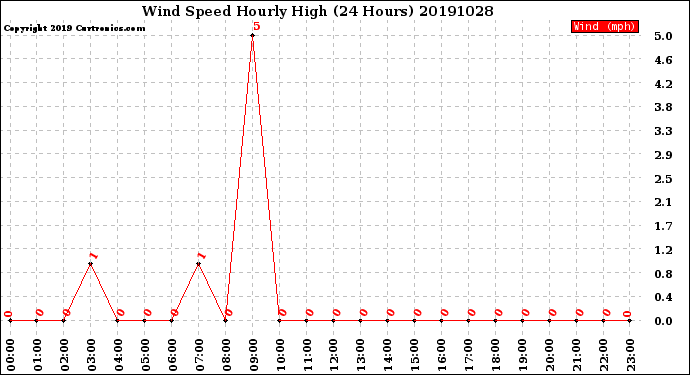 Milwaukee Weather Wind Speed<br>Hourly High<br>(24 Hours)