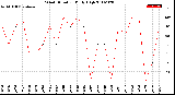 Milwaukee Weather Wind Direction<br>Daily High