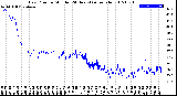 Milwaukee Weather Dew Point<br>by Minute<br>(24 Hours) (Alternate)