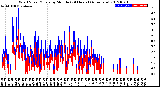 Milwaukee Weather Wind Speed/Gusts<br>by Minute<br>(24 Hours) (Alternate)