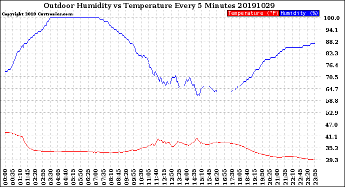 Milwaukee Weather Outdoor Humidity<br>vs Temperature<br>Every 5 Minutes