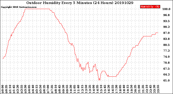 Milwaukee Weather Outdoor Humidity<br>Every 5 Minutes<br>(24 Hours)