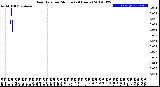 Milwaukee Weather Rain Rate<br>per Minute<br>(24 Hours)